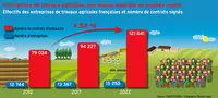 Entreprises de travaux agricoles : une masse salariale en progrès rapide