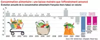 Consommation alimentaire : une baisse moindre que l’effondrement annoncé