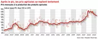Après le pic, les prix agricoles se replient lentement