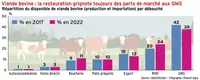 Viande bovine : la restauration grignote toujours des parts de marché aux GMS