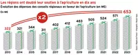 Les régions ont doublé leur soutien à l’agriculture en dix ans