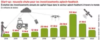 Start-up : nouvelle chute pour les investissements agtech-foodtech