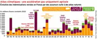 Aléas climatiques : une accélération pas uniquement agricole