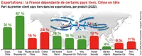 Exportations : la France dépendante de certains pays tiers, Chine en tête