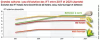 Grandes cultures : peu d'évolution des IFT entre 2017 et 2021