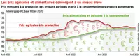 Les prix agricoles et alimentaires convergent à un niveau élevé