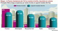 Biogaz : la France championne de l’UE en nombre d’unités, deuxième en volume