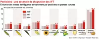 Pesticides : une décennie de stagnation des IFT