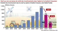 <em class="placeholder">Start-up : vers une baisse de moitié des investissements dans l’agtech et la foodtech françaises</em>