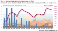 <em class="placeholder">Bio : les découvertes de gisements de cuivre se raréfient</em>