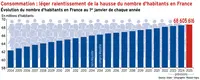 <em class="placeholder">Léger ralentissement de la hausse du nombre d’habitants en France</em>