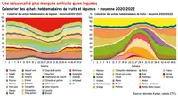 <em class="placeholder">Une saisonnalité plus marquée en fruits qu’en légumes</em>