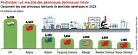 <em class="placeholder">Pesticides : un marché des génériques dominé par l’Asie</em> <em class="placeholder">Pesticides : un marché des génériques dominé par l’Asie</em>