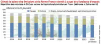 <em class="placeholder">Climat : la baisse des émissions de la Ferme France ralentit à cause des engrais</em> <em class="placeholder">Climat : la baisse des émissions de la Ferme France ralentit à cause des engrais</em>