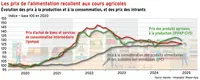 <em class="placeholder">Les prix de l’alimentation ont recollé aux cours agricoles</em> <em class="placeholder">Les prix de l’alimentation ont recollé aux cours agricoles</em>