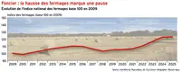 <em class="placeholder">Foncier : la hausse des fermages marque une pause</em>