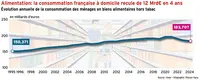 <em class="placeholder">Alimentation: la consommation française à domicile recule de 12 Mrd€ en 4 ans</em>
