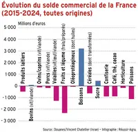 <em class="placeholder">Balance commerciale : anatomie d’une chute</em> <em class="placeholder">Balance commerciale : anatomie d’une chute</em>