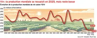 <em class="placeholder">Vin : la production mondiale se ressaisit en 2025, mais reste basse</em>