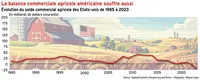<em class="placeholder">La balance commerciale agricole américaine souffre aussi</em>