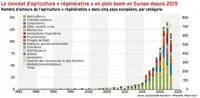 <em class="placeholder">Le concept d’agriculture « régénérative » en plein buzz en Europe depuis 2015</em>