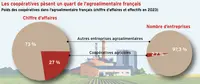 <em class="placeholder">Les coopératives pèsent un quart de l'agroalimentaire français</em>
