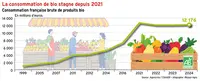 <em class="placeholder">La consommation de bio stagne depuis 2021</em>