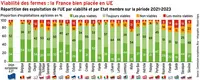<em class="placeholder">Viabilité des fermes : la France bien placée en UE</em>