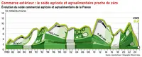 <em class="placeholder">Commerce extérieur : le solde agricole et agroalimentaire proche de zéro</em>