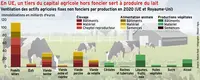 <em class="placeholder">En UE, un tiers du capital agricole hors foncier sert à produire du lait</em>