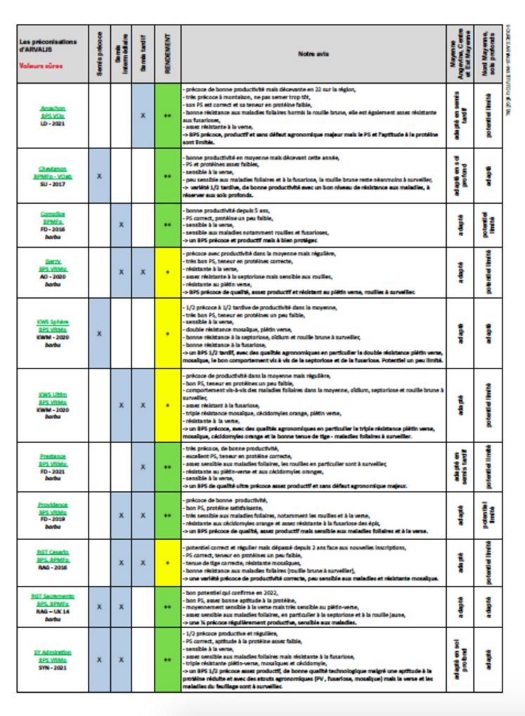 Hiérarchiser les critères de choix d'une variété de blé tendre