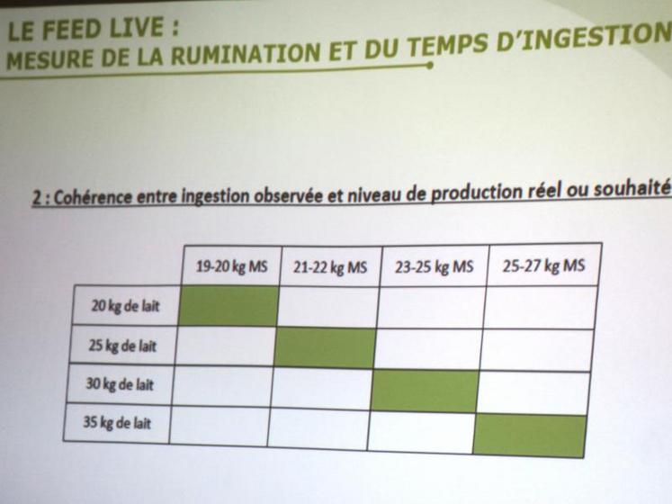 Tableau indicatif de cohérence entre l’ingestion observée et le niveau de production de lait réelle ou observée.