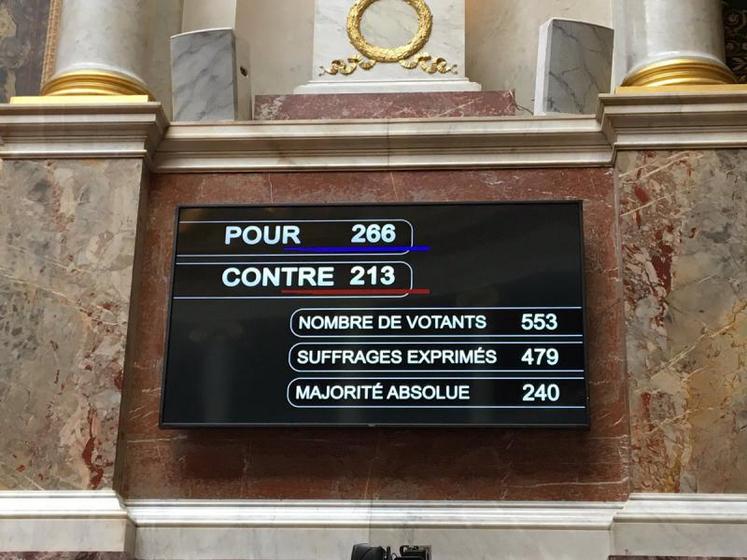 Le résultat : 266 pour l'accord du CETA et 213 votes contre.