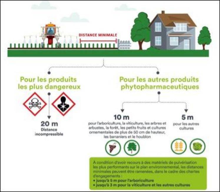 Distances minimales entre les zones d’épandage et les zones d’habitation (source Gouvernement)