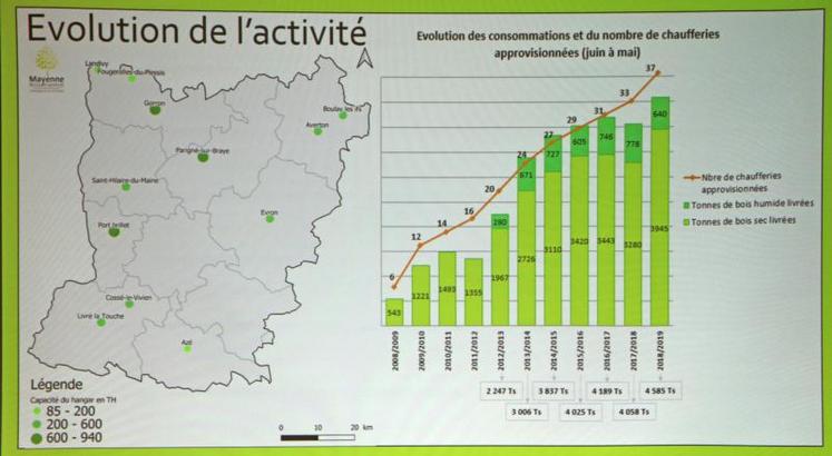 La multiplication des zones de stockage du bois (actuellement 12, cf.carte) au plus proche des 37 chaufferies actuelles est en lien avec la croissance de l’activité (cf. graphique).