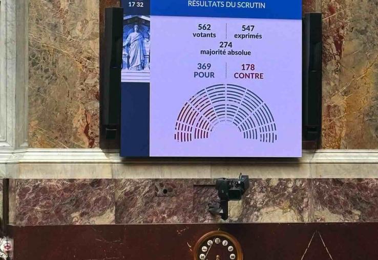 L'Assemblée nationale a voté le texte à une forte majorité : 369 voix pour et 178 contre.