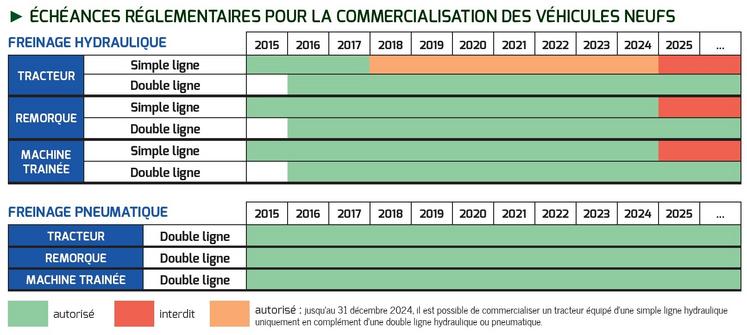 La réglementation européenne oblige le système de freinage à double ligne, hydraulique ou pneumatique, sur les véhicules remorqués et les machines traînées neuves à partir du 1er janvier 2025.