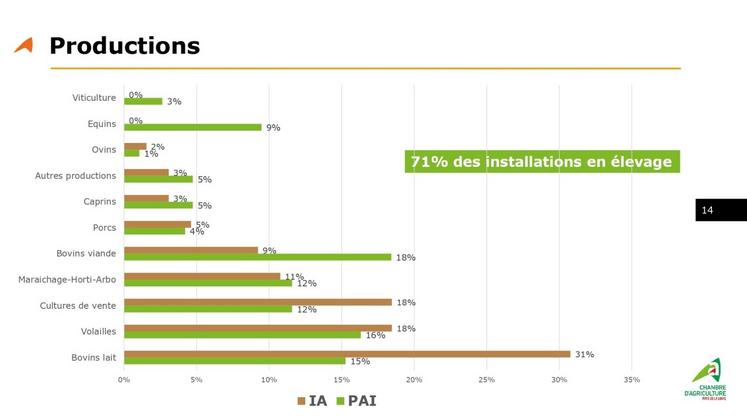 Répartition des installations aidées (IA) par production en 2025 en Sarthe.