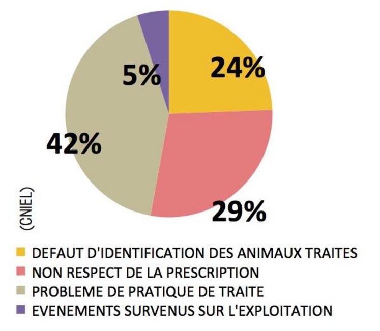 Graphique - Bilan des enquêtes réalisées sur l’année 2014