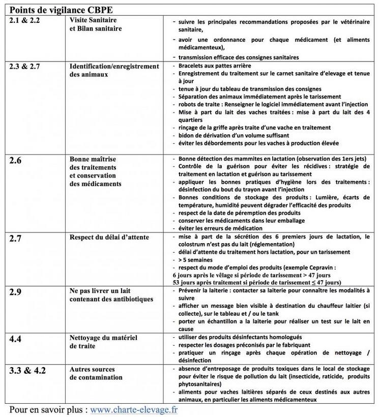 Points de la Charte des bonnes pratiques d’élevage relatifs à la maîtrise des risques de résidus d’antibiotiques dans le lait