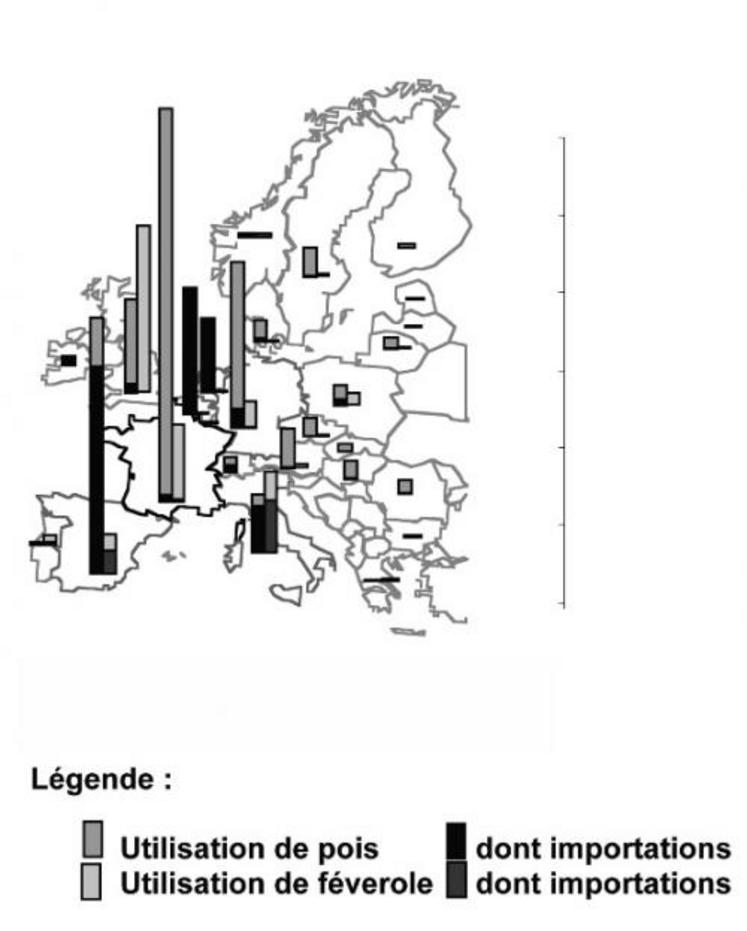 Utilisation de pois et de féverole en France : Espagne, Belgique, Pays-Bas, Italie, Allemagne… importent chaque année près de 1.5 million de tonnes de pois et plus de 200 000 tonnes de féverole.