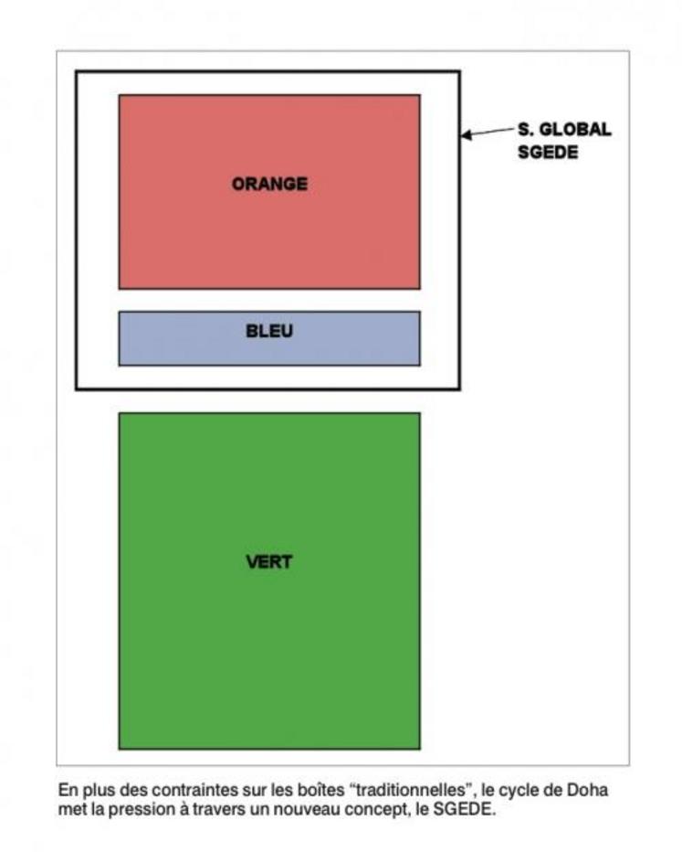 En plus des contraintes sur les boîtes “traditionnelles”, le cycle de Doha met la pression à travers un nouveau concept, le SGEDE.