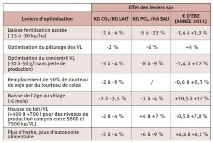 Effets de leviers d’optimisation appliqués à des cas-types bovins lait de Pays de Loire et de Normandie sur les résultats environnementaux (GES, eutrophisation) et économiques.