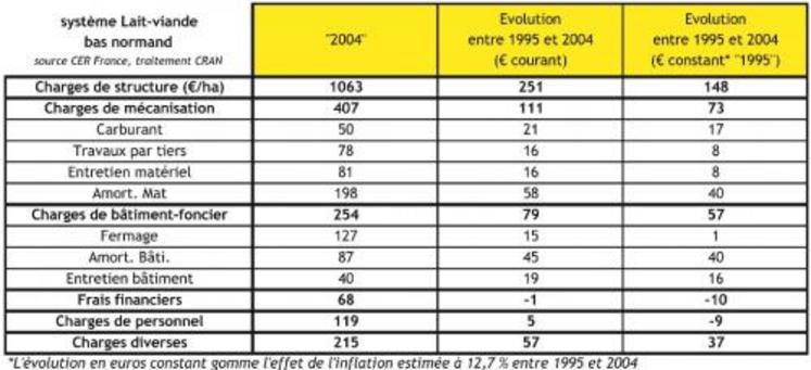 Evolution des charges de structure en système lait-viande bas-normand