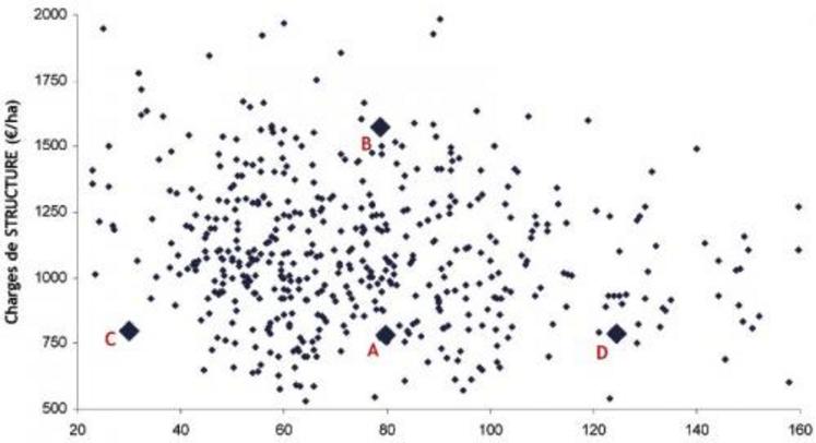 Répartition des exploitations laitières spécialisées bas-normandes en fonction de leur surface et de leur niveau de charges de structure