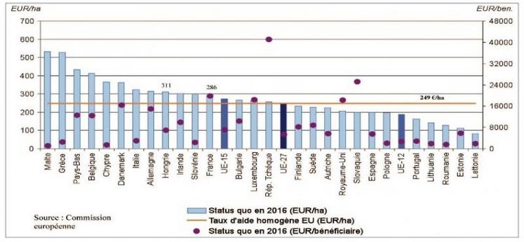 Lecture :Le niveau d’aide par hectare en France se situe à 286 €/ha . Pour les nouveaux états-membres le graphe illustre la situation 2016, une fois ces pays pleinement intégrés au système des aides PAC. La Hongrie touchera alors 311 €/ha. A l’inverse la Lettonie touchera moins de 100 €/ha. La moyenne européenne sera de 249 €/ha.  
Les étoiles représentent la dotation par agriculteur, à lire sur l’échelle de droite : en France, pratiquement 20 000 €.
