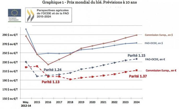 Les projections en $ (courbes pleines, en haut du graphique) sont relativement proches pour les deux études. La traduction en euros diverge par contre fortement (et la position relative des projections est inversée) car les prévisions de parité sont contradictoires.