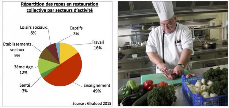 Figure 1 - Bien que restauration collective rime souvent avec établissements scolaires, d'autres secteurs d'activité possèdent des restaurants collectifs.