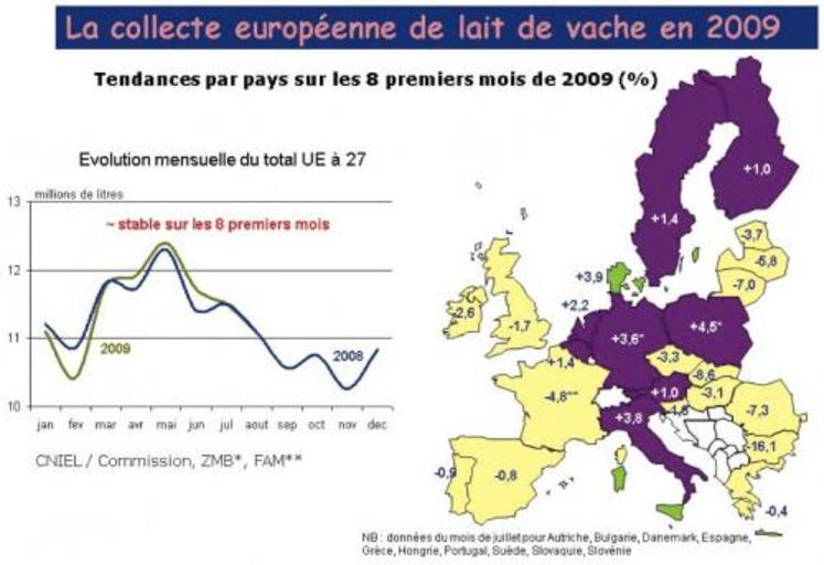 Les différentiels de prix et de volume au sein même de l’Europe influent sur les marchés. A titre d’exemple et sur les 7 premiers mois de l’année (2009/2008), la France a exporté 6 % (en volume) de fromages en moins mais en a importé parallèlement 13 % en plus. En d’autres termes, le fromage français se fait grignoter des parts de marché sur tous ses flans.