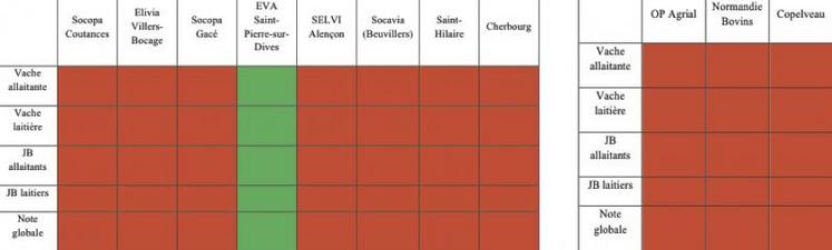 En rouge : l’engagement du 17 juin n’est pas tenu, ou bien aucune information n’a été donnée 
à la FRSEA.
En vert : l’abattoir ou le groupement applique ses engagements sur la catégorie. 
Pour avoir transmis leurs informations, EVA, Socavia et Copelveau bénéficient 
de la couleur verte.